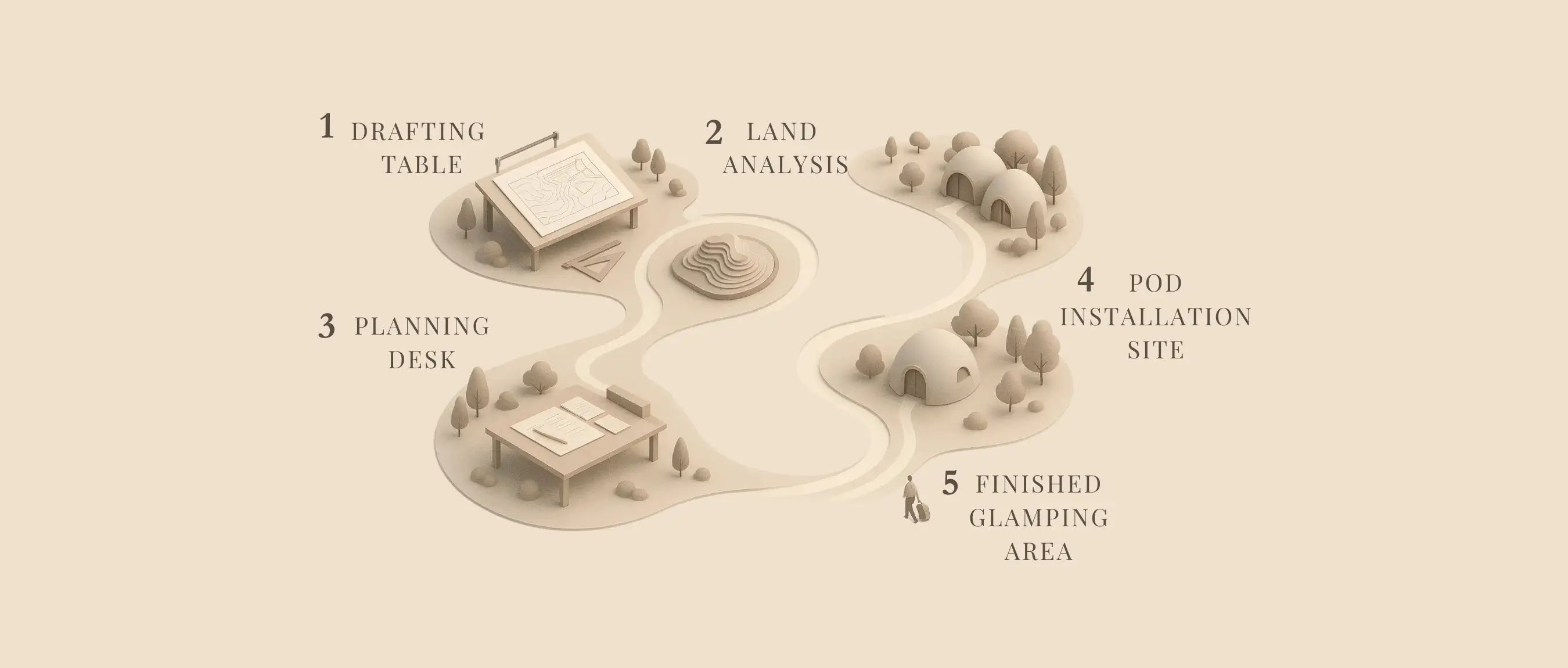 Illustrated 5-step glamping site setup roadmap showing the journey from drafting table and land analysis to pod installation and finished glamping area, designed to guide landowners through planning, feasibility, and profitable glamping site development.