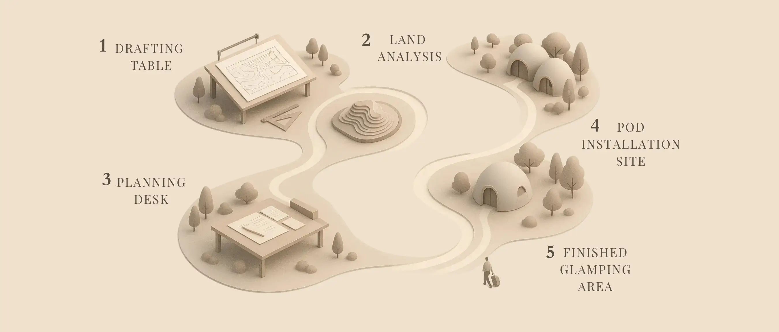 Illustrated 5-step glamping site setup roadmap showing the journey from drafting table and land analysis to pod installation and finished glamping area, designed to guide landowners through planning, feasibility, and profitable glamping site development.