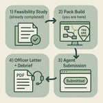Diagram showing the four-step pre-application process in a clockwise square: 1) Feasibility Study (already completed), 2) Pack Build (you are here), 3) Agent Submission, 4) Officer Letter + Debrief.