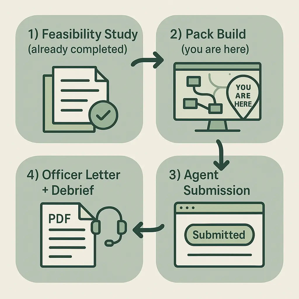 Diagram showing the four-step pre-application process in a clockwise square: 1) Feasibility Study (already completed), 2) Pack Build (you are here), 3) Agent Submission, 4) Officer Letter + Debrief.